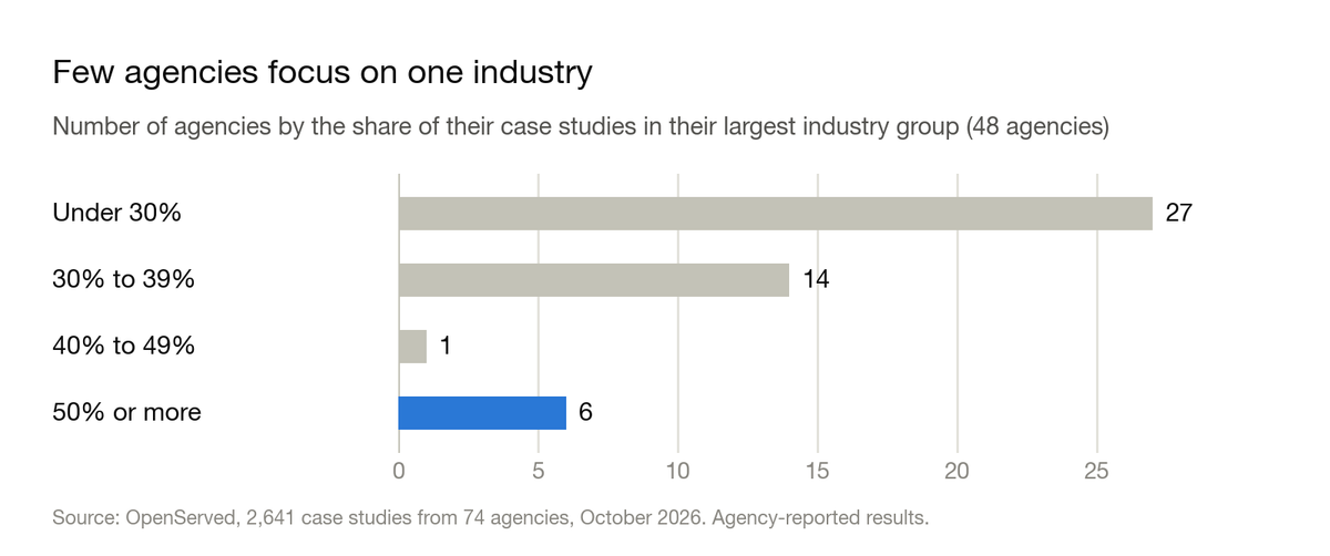Bar chart: number of agencies by the share of their case studies in their largest industry group, among 48 agencies. Under 30%: 27 agencies. 30% to 39%: 14. 40% to 49%: 1. 50% or more: 6.