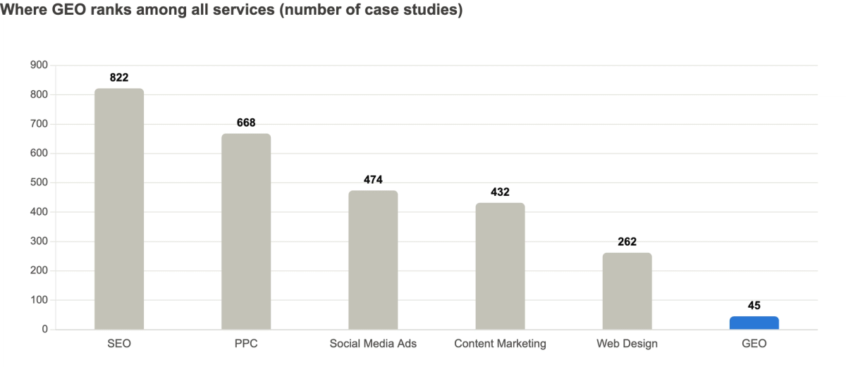 Bar chart comparing number of case studies per service: SEO 822, PPC 668, Social Media Ads 474, Content Marketing 432, Web Design 262, GEO 45