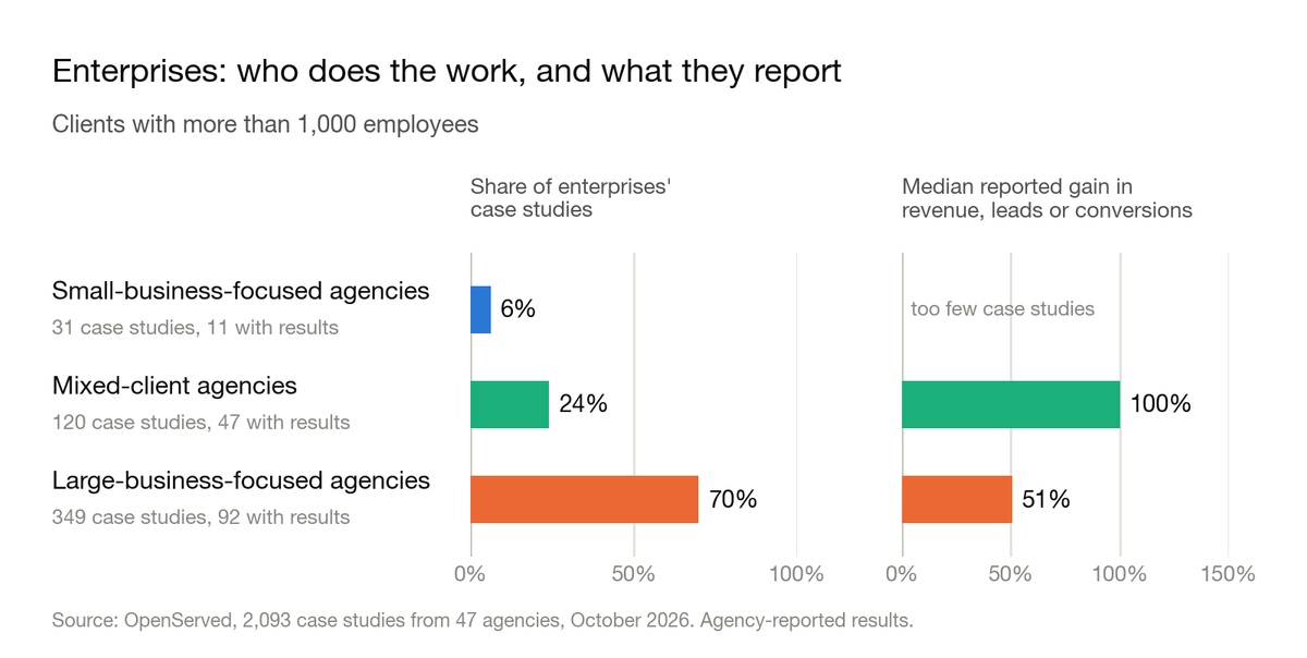 Two-panel chart for enterprises, clients with more than 1,000 employees. Share of enterprises' case studies: 6% from small-business-focused agencies, 24% from mixed-client agencies, 70% from large-business-focused agencies. Median reported gain in revenue, leads or conversions: too few case studies from small-business-focused agencies, 100% from mixed-client agencies, 51% from large-business-focused agencies.