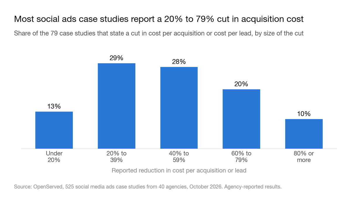 Column chart: share of 79 social media ads case studies by size of reported cut in cost per acquisition or lead. Under 20%: 13%. 20% to 39%: 29%. 40% to 59%: 28%. 60% to 79%: 20%. 80% or more: 10%.