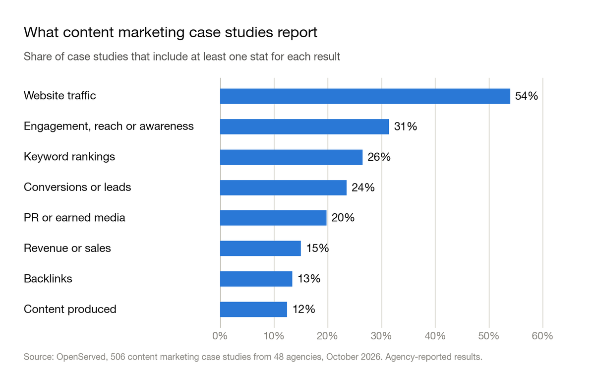 Bar chart: share of content marketing case studies that include each result. Website traffic 54%, engagement, reach or awareness 31%, keyword rankings 26%, conversions or leads 24%, PR or earned media 20%, revenue or sales 15%, backlinks 13%, content produced 12%.