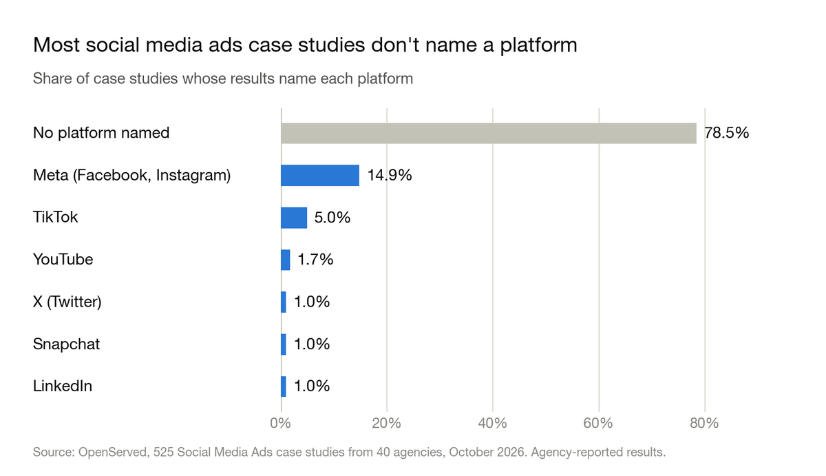Bar chart: share of social media ads case studies whose results name each platform. No platform named 78.5%. Meta (Facebook, Instagram) 14.9%. TikTok 5.0%. YouTube 1.7%. X (Twitter) 1.0%. Snapchat 1.0%. LinkedIn 1.0%.