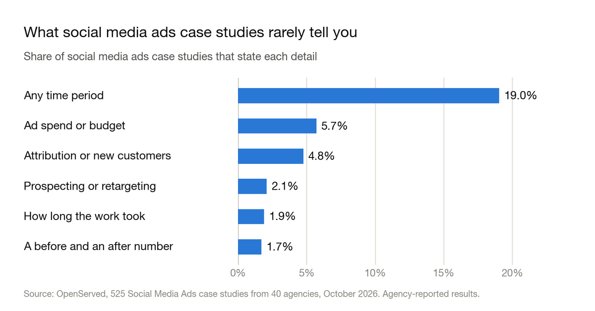 Bar chart: share of social media ads case studies that state each detail. Any time period 19.0%. Ad spend or budget 5.7%. Attribution or new customers 4.8%. Prospecting or retargeting 2.1%. How long the work took 1.9%. A before and an after number 1.7%.