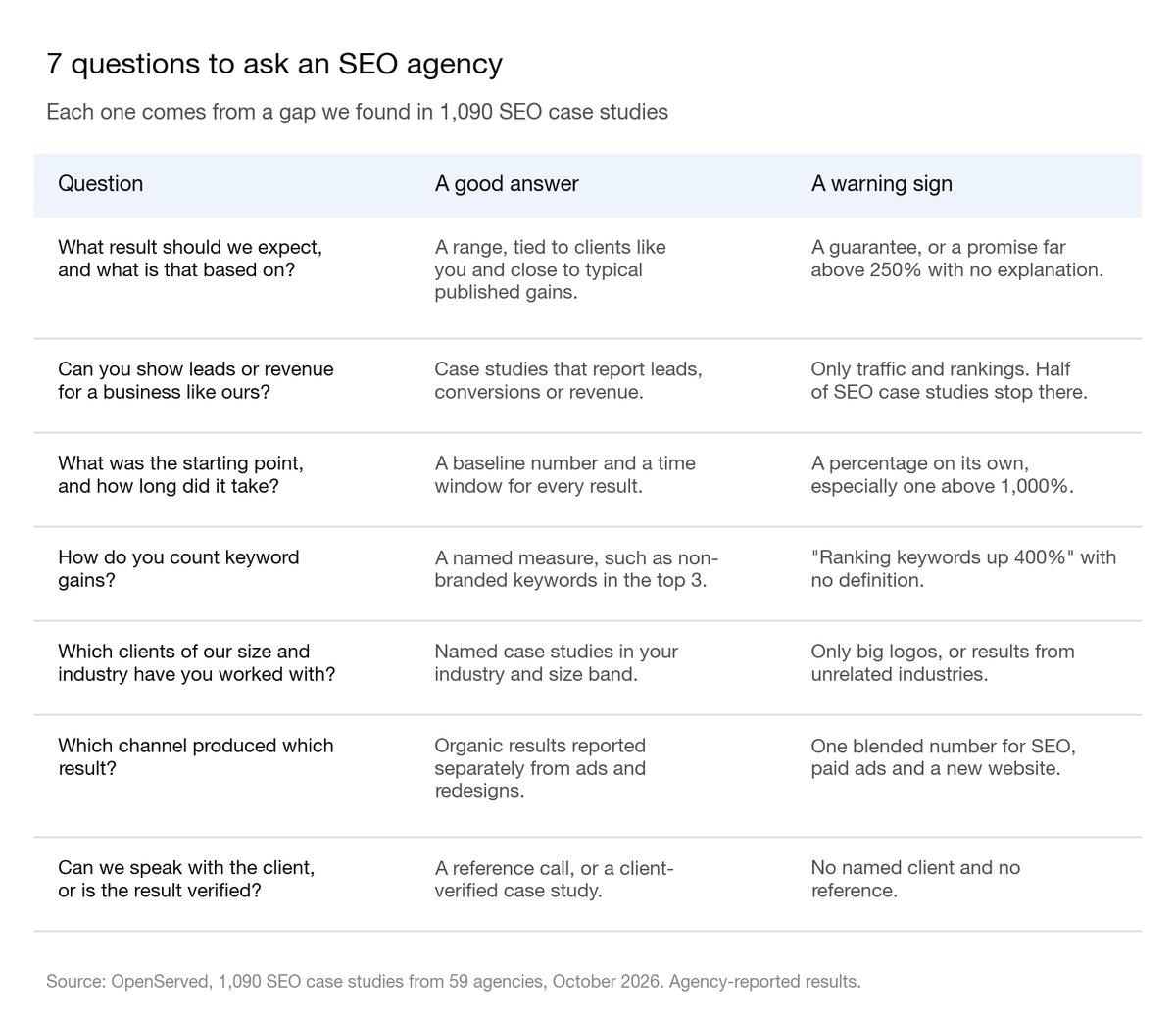 Table: seven questions to ask an SEO agency, each with a good answer and a warning sign. The questions cover the expected result, leads or revenue, starting point and timeframe, how keywords are counted, similar clients, which channel produced the result, and client verification.