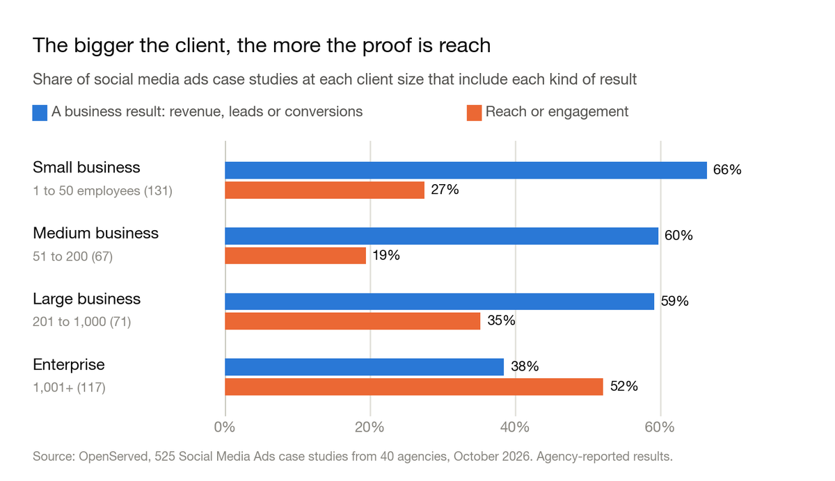 Grouped bar chart: share of social media ads case studies at each client size that include a business result and a reach or engagement stat. Small business 66% and 27%. Medium business 60% and 19%. Large business 59% and 35%. Enterprise 38% and 52%.