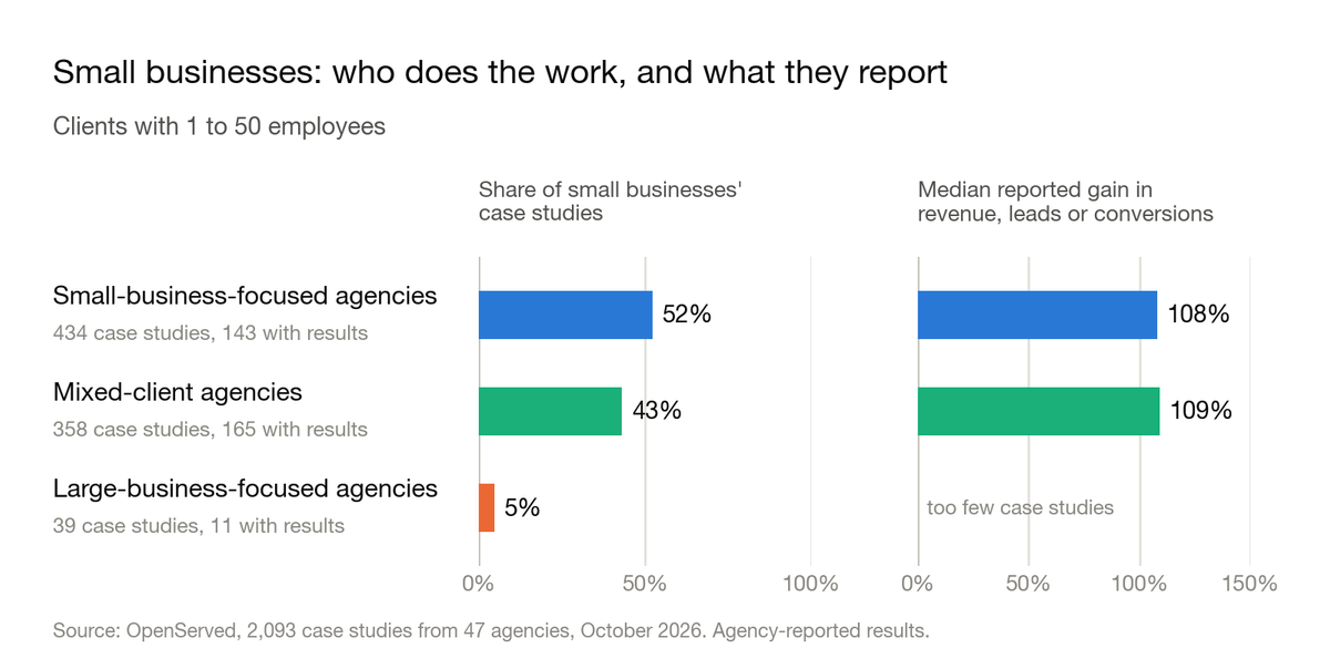 Two-panel chart for small businesses, clients with 1 to 50 employees. Share of small businesses' case studies: 52% from small-business-focused agencies, 43% from mixed-client agencies, 5% from large-business-focused agencies. Median reported gain in revenue, leads or conversions: 108% from small-business-focused agencies, 109% from mixed-client agencies, too few case studies from large-business-focused agencies.