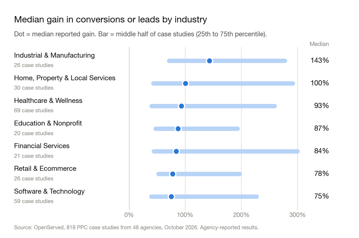 Chart: median gain in conversions or leads by industry, with the middle half of case studies. Industrial and manufacturing 143%, home, property and local services 100%, healthcare and wellness 93%, education and nonprofit 87%, financial services 84%, retail and ecommerce 78%, software and technology 75%.