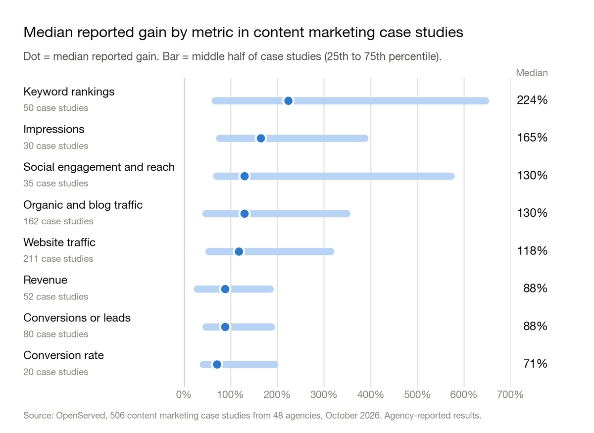 Chart: median reported gain by metric in content marketing case studies, with the middle half of case studies. Keyword rankings 224%, impressions 165%, social engagement and reach 130%, organic and blog traffic 130%, website traffic 118%, revenue 88%, conversions or leads 88%, conversion rate 71%.