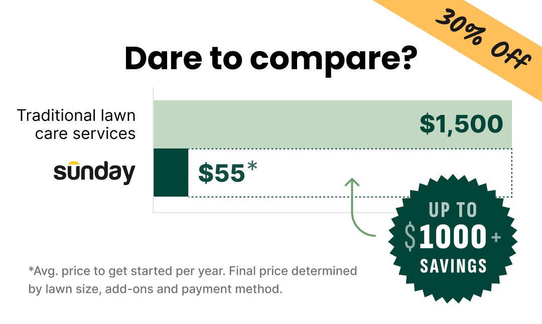 A graphic showing 30% off, with the words Custom lawn plans start at $55 compared to $1,500 from a lawn care service