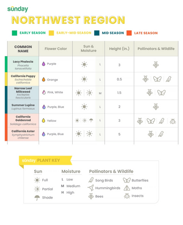bird and pollinator friendly plant chart for the northwest