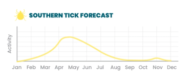 Southern tick forecast for activity