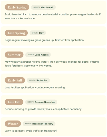 Lawn maintenance calendar by season. Early Spring (March–April): scalp lawn to 1 inch to remove dead material, consider pre-emergent herbicide if weeds are a known issue. Late Spring (May): begin regular mowing as grass greens up, first fertilizer application. Summer (June–August): mow weekly at proper height, water 1 inch per week, monitor for pests, apply liquid fertilizers every 4-6 weeks if used. Early Fall (September): last fertilizer application, continue regular mowing. Late Fall (October–November): reduce mowing as growth slows, final cleanup before dormancy. Winter (December–February): lawn is dormant, avoid traffic on frozen turf.