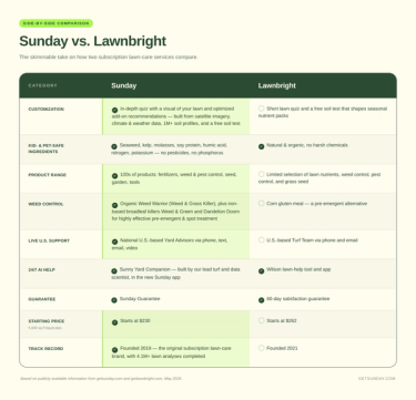 Side by side comparison table titled “Sunday vs. Lawnbright” showing how the two subscription lawn care services compare across customization, kid and pet safe ingredients, product range, weed control, live U.S. support, 24/7 AI help, guarantee, starting price, and track record.