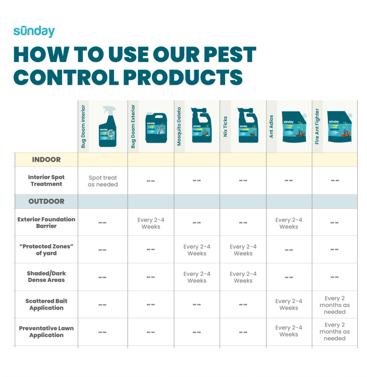 Mosquito Deleto Ant Adios Nix Ticks Pest Control Comparison Chart