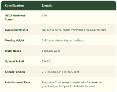 Zoysiagrass specification table. USDA Hardiness Zones: 6-11. Sun Requirements: full sun to partial shade, minimum 4 hours direct sun. Mowing Height: 2-3 inches depending on cultivar. Water Needs: 1 inch per week. Optimal Soil pH: 6.0-6.5. Annual Fertilizer: 2-3 lbs nitrogen per 1,000 sq ft. Establishment Time: plugs take 2 full seasons, seeds take 3+ weeks to germinate and up to 1 year for full establishment.