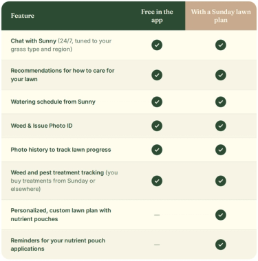 Comparison of Sunday app features: free in the app versus with a Sunday lawn plan. Included both free in the app and with a lawn plan: chat with Sunny (24/7, tuned to your grass type and region), recommendations for how to care for your lawn, a watering schedule from Sunny, weed and issue photo ID, photo history to track lawn progress, and weed and pest treatment tracking (you buy treatments from Sunday or elsewhere). Included only with a Sunday lawn plan: a personalized, custom lawn plan with nutrient pouches, and reminders for your nutrient pouch applications.