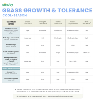 Cool-season grass tolerances