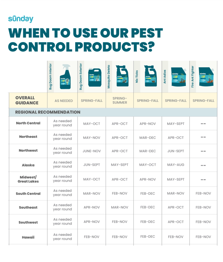 Mosquito Deleto Ant Adios Nix Ticks Pest Control Comparison Chart