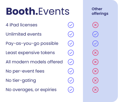 A chart showing what Booth.Events offers but their competitors don't.  Booth.Events provides 4 iPad licenses, the least expensive tokens, all modern models are offered, no per-event fees, no tier-gating, no overages or expiry dates. 
