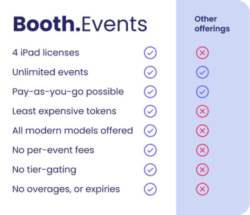 A chart showing what Booth.Events offers but their competitors don't.  Booth.Events provides 4 iPad licenses, the least expensive tokens, all modern models are offered, no per-event fees, no tier-gating, no overages or expiry dates. 