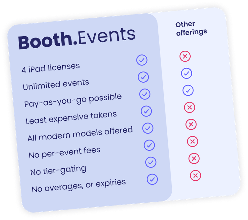 A comparison of what is included in Booth.Events's pricing compared to the competition.  Other offerings don't give 4 iPad licenses, their tokens are more expensive, modern models aren't offered, there have per-event fees, tier-gating, overages and expiries.