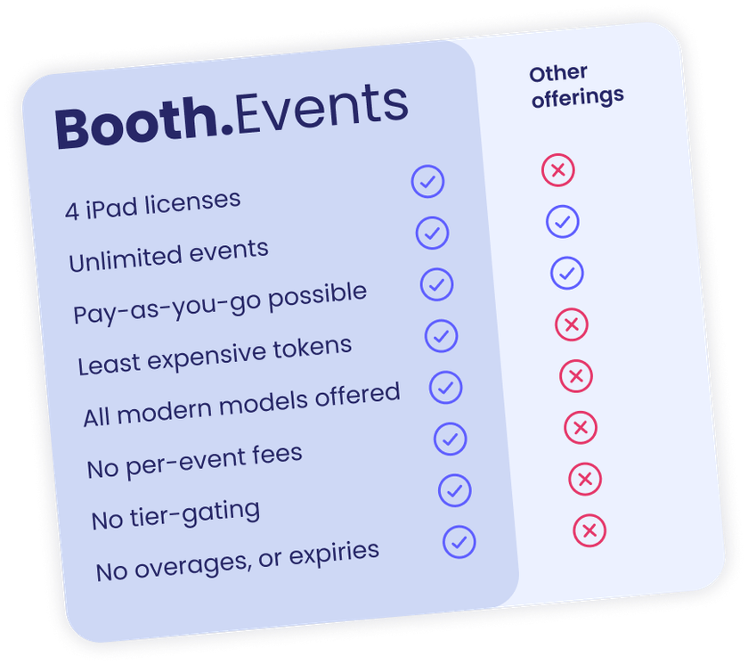A comparison of what is included in Booth.Events's pricing compared to the competition. Other offerings don't give 4 iPad licenses, their tokens are more expensive, modern models aren't offered, there have per-event fees, tier-gating, overages and expiries.