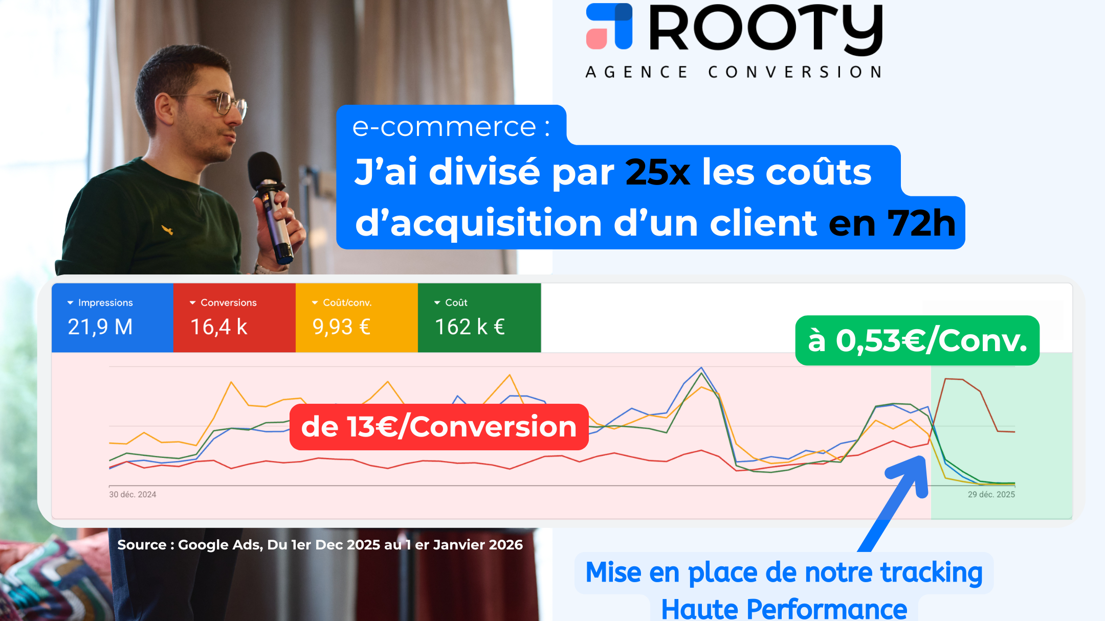 Comment ROOTY a divisé par 25 le coût d'acquisition d'un e-commerce Shopify