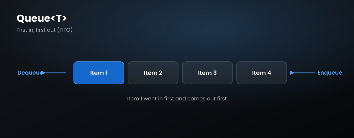 Diagram of a Queue<T>: four items in a row where Enqueue adds at the back and Dequeue removes from the front, so the first item added is the first one out.