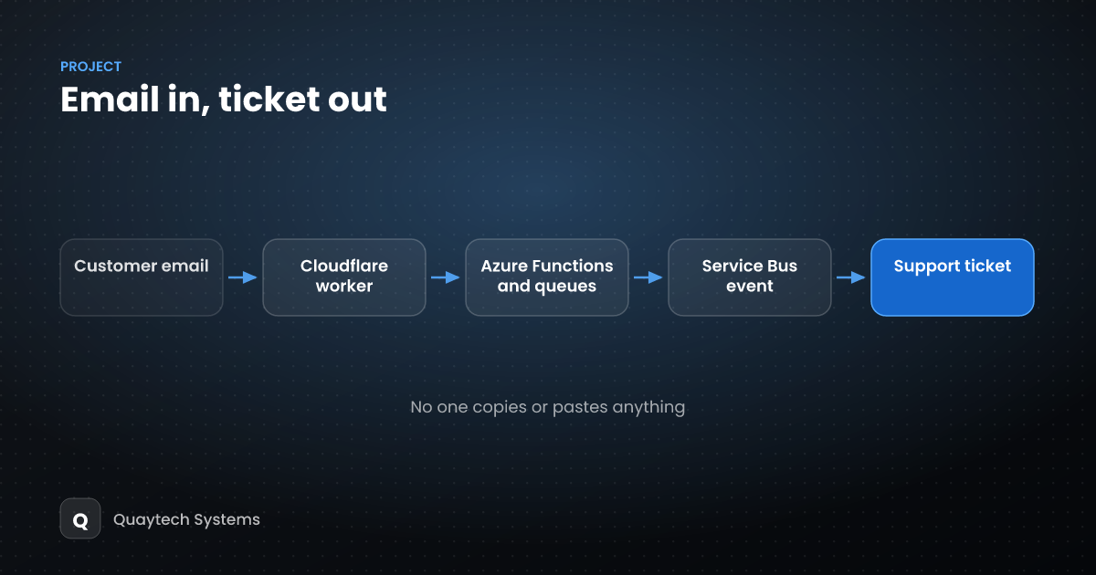From inbox to ticket, automatically: event-driven email intake