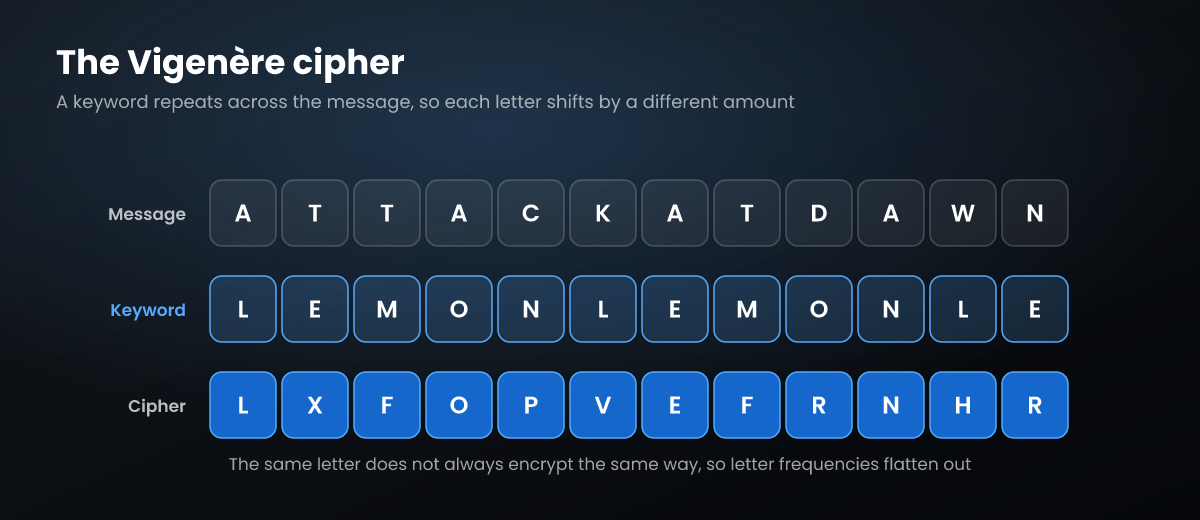 Diagram of the Vigenere cipher: the message ATTACKATDAWN with the keyword LEMON repeating beneath it, producing the cipher text LXFOPVEFRNHR.