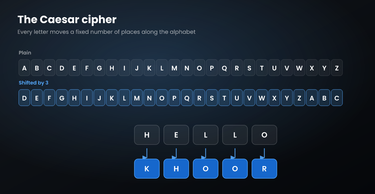 Diagram of the Caesar cipher: the alphabet above a copy shifted three places, with HELLO encrypting to KHOOR.