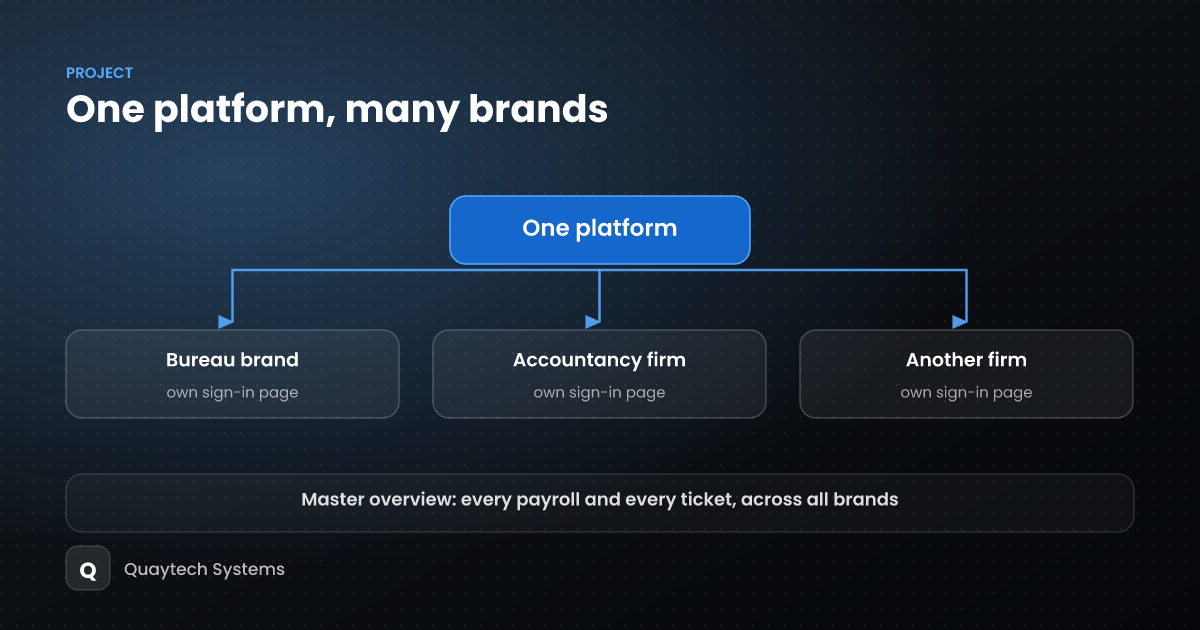 One platform, many brands: building white-labelling that actually holds up