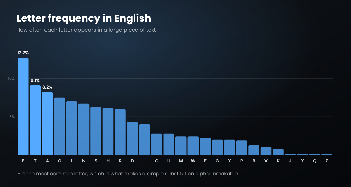 Bar chart of English letter frequency sorted from most to least common: E at 12.7 per cent, T at 9.1, A at 8.2, down to Z at 0.07.
