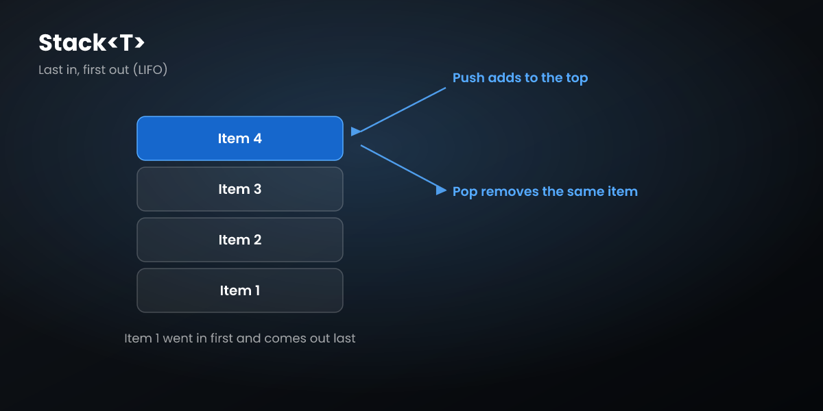 Diagram of a Stack<T>: four stacked items where Push adds to the top and Pop removes that same item, so the first item added is the last one out.