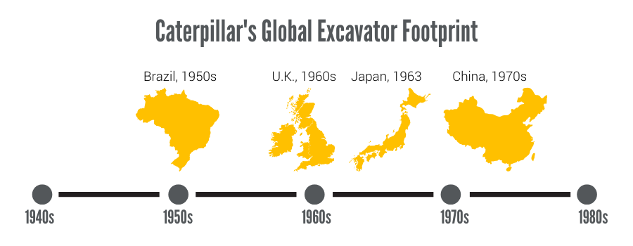 Timeline of when caterpillar established a presence in Brazil, U.K., Japan, and China