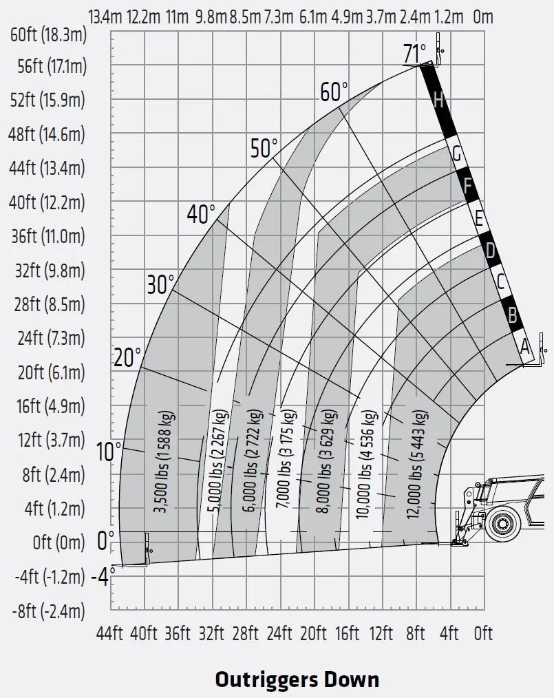 How To Read A Telehandler Load Chart | Newman Tractor