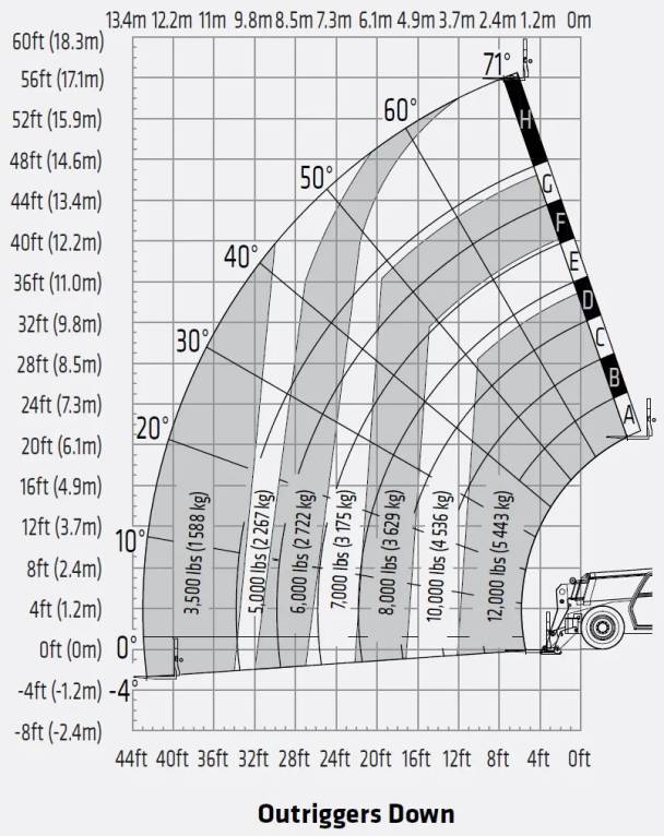 Telehandler load chart with outriggers down