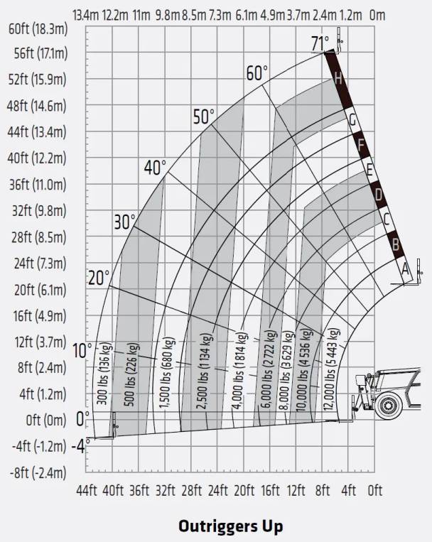 SANY telehandler load chart with outriggers up