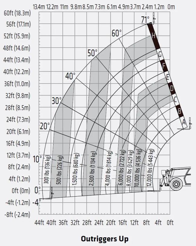 SANY telehandler load chart with outriggers up