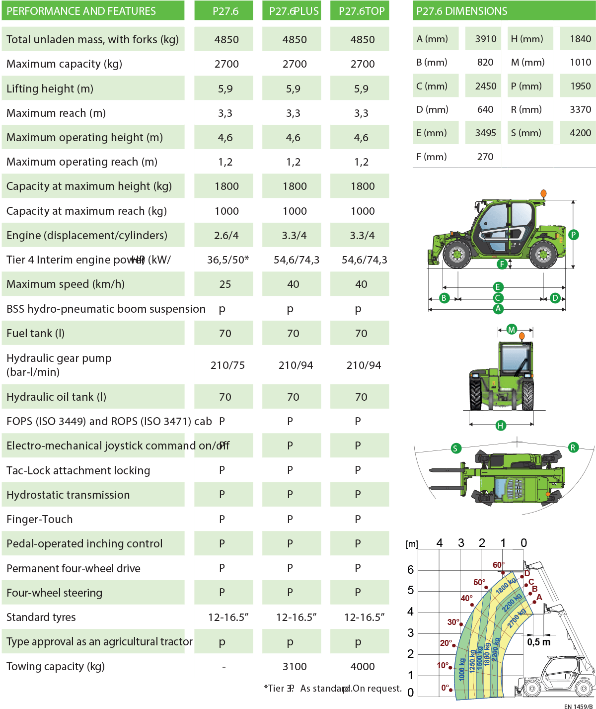 merlo panoramic 27.6 tech specs