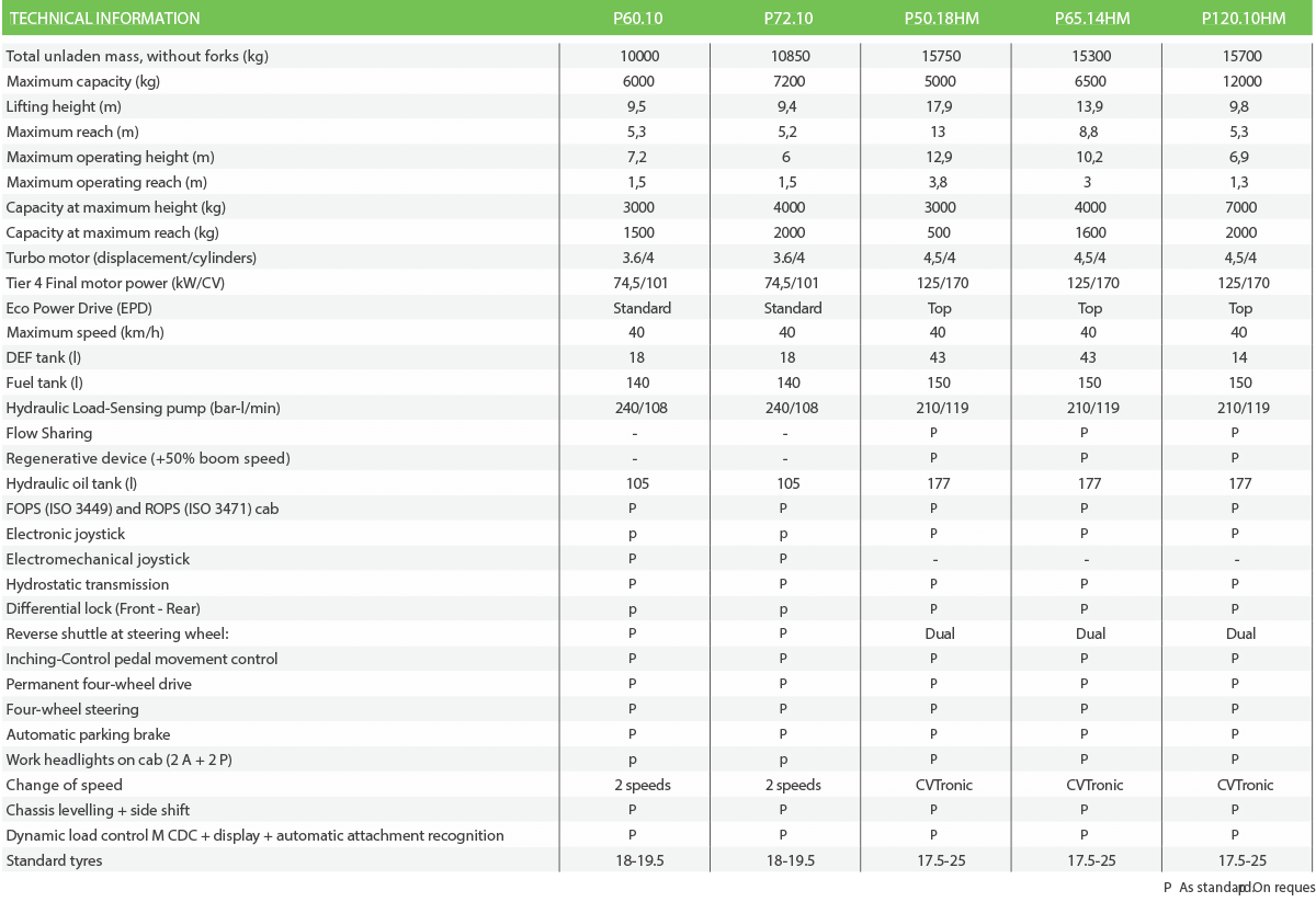 merlo panoramic 65.14 US detailed tech specs