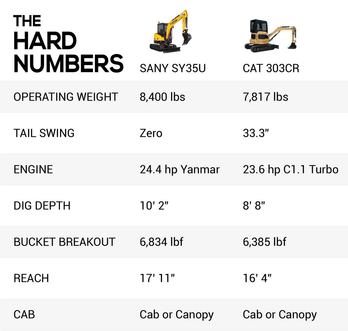 Table comparing mini excavator specs