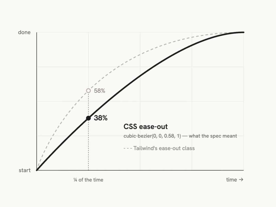 After — what the spec meant: CSS ease-out, 38% at the same moment