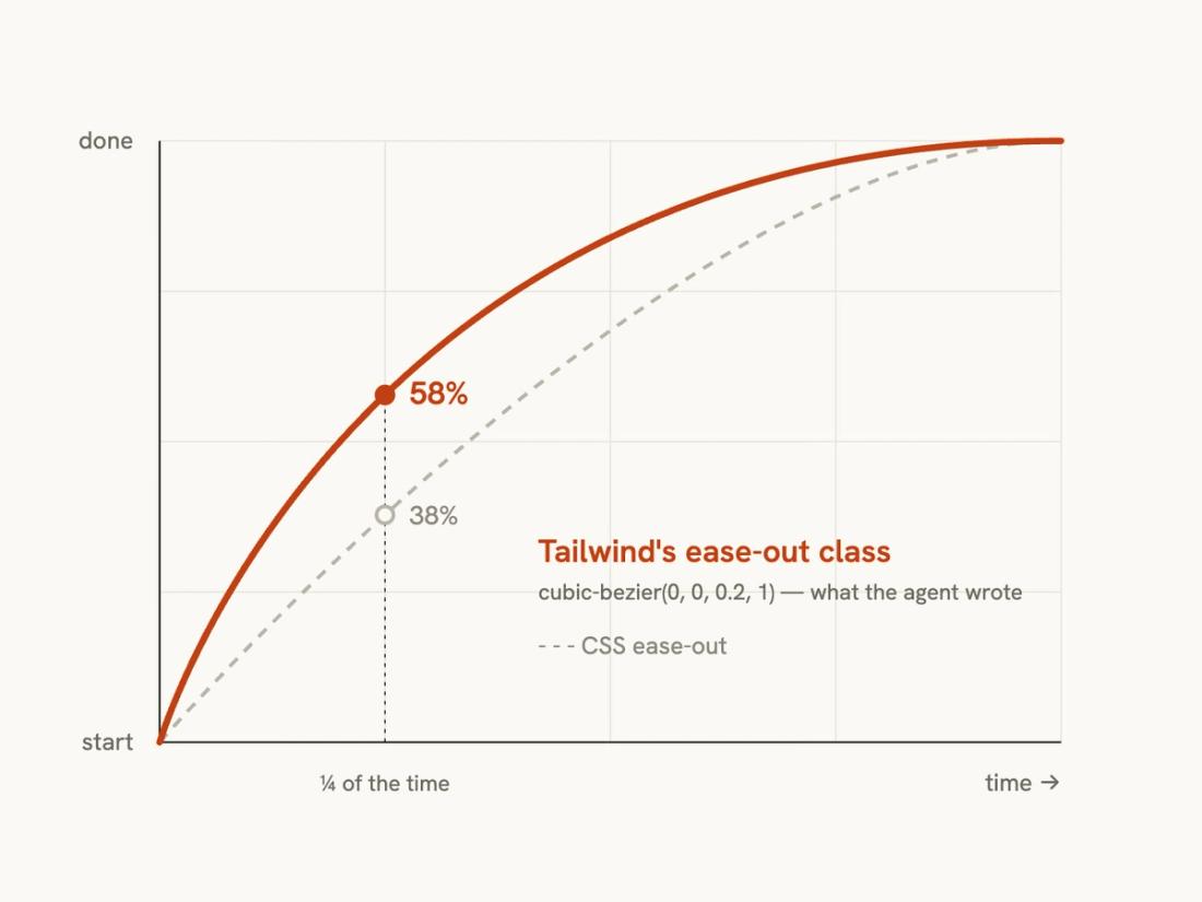 Before — what the agent wrote: Tailwind's ease-out, 58% of the way after a quarter of the time