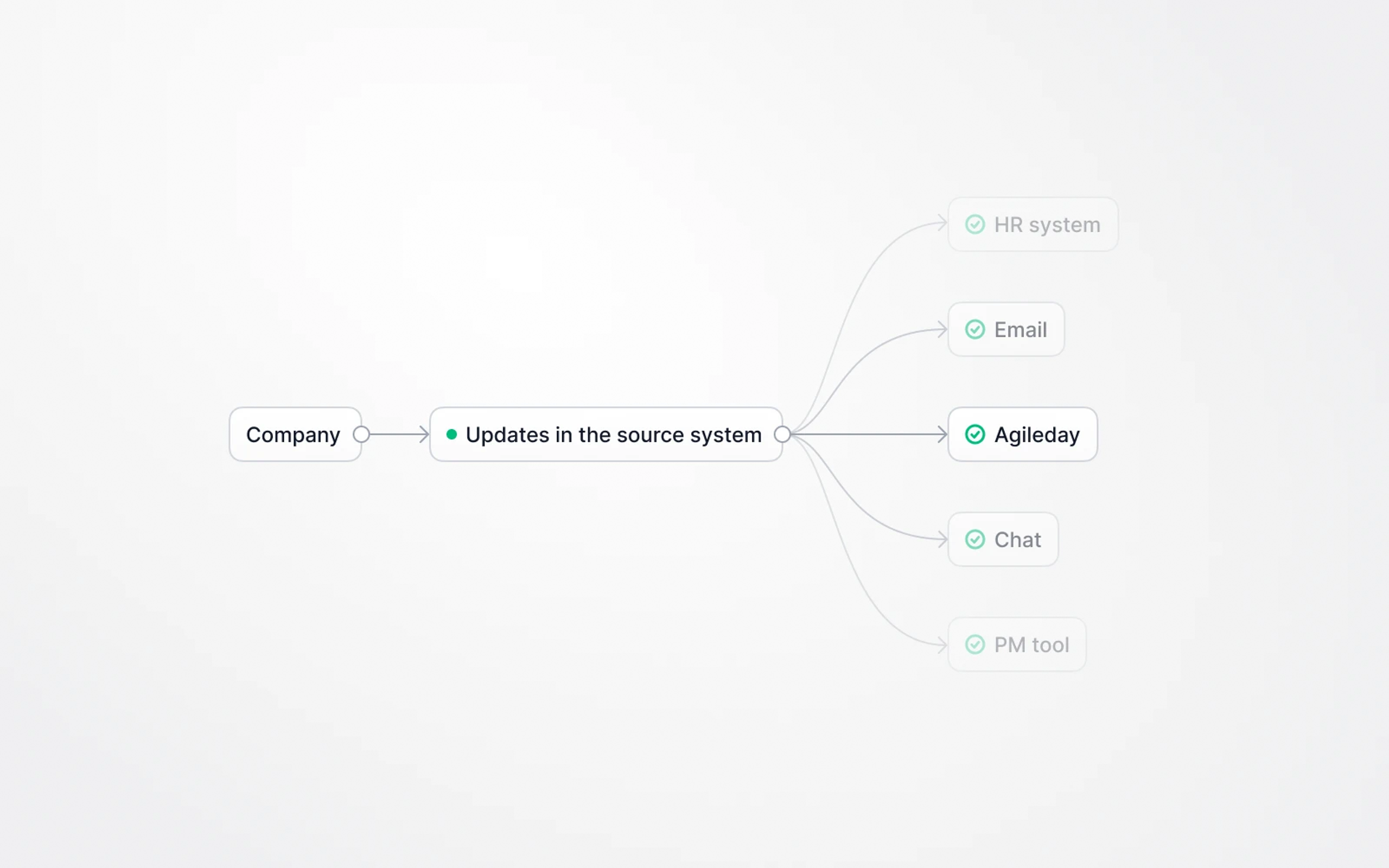 Updates to one system propagate to multiple systems using the SCIM protocol.