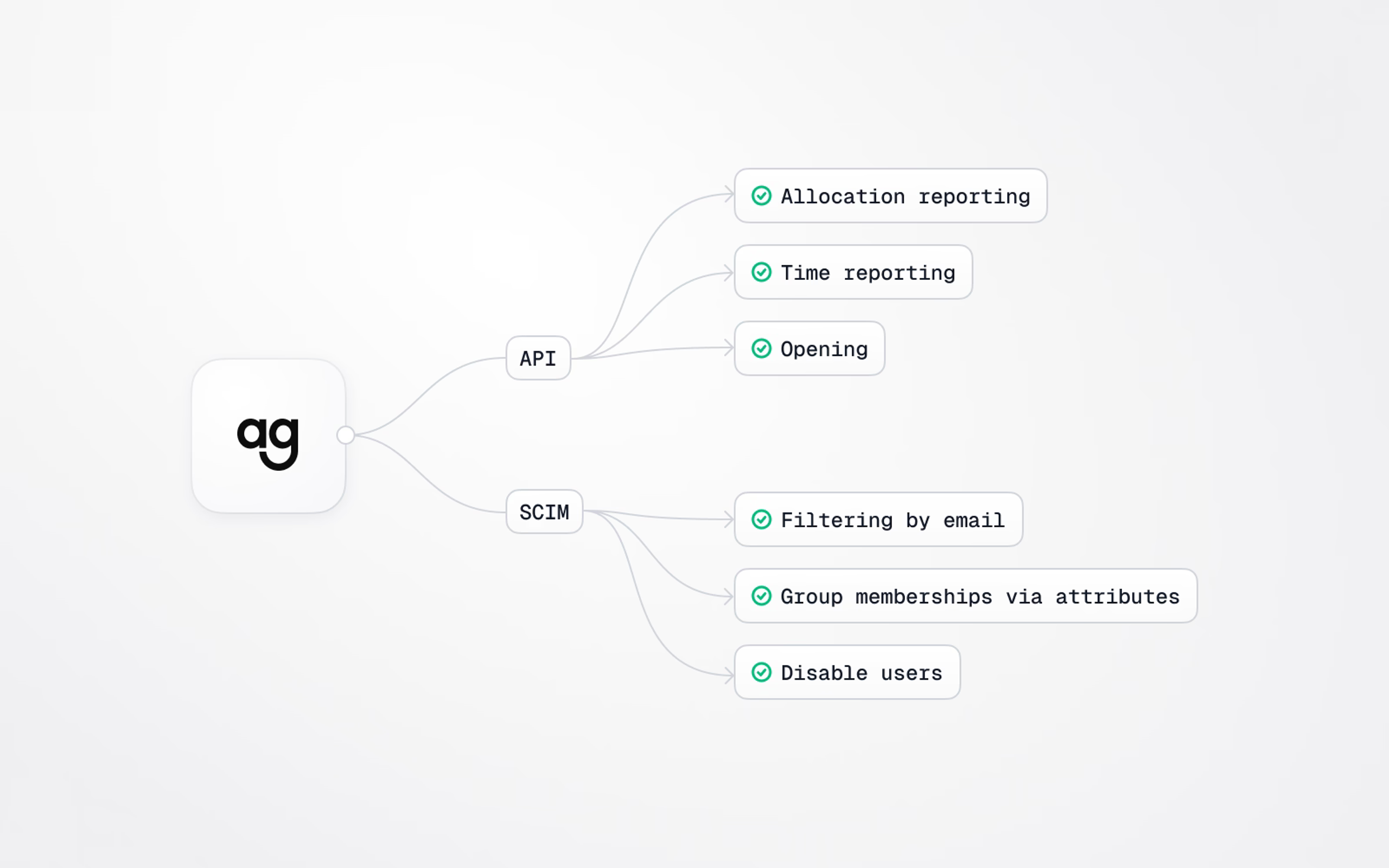 Improvements to Agileday API and SCIM implementation