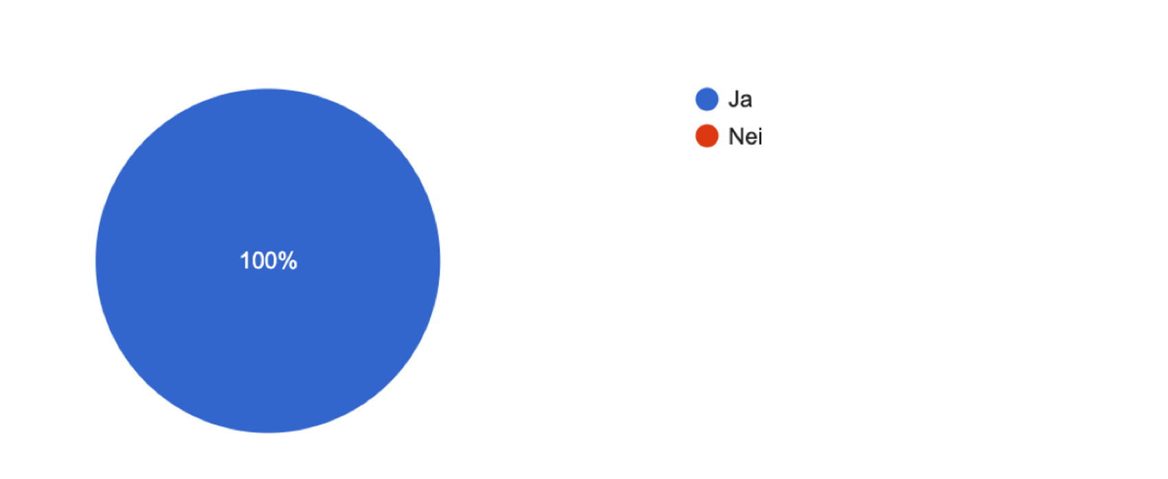 Kakediagramm med ja