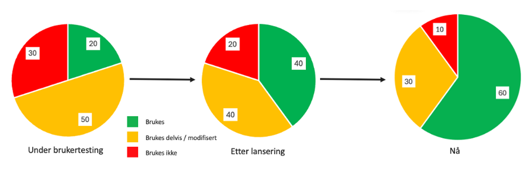 Bildet viser utvikling av svarkvalitet over tid. Under bruketesting var det 20 som ble brukt, 50 som ble delvis brukt, 30 som ikke ble brukt. Etter lansering var det 40 som ble brukt, 40 som ble delvis brukt, 20 som ikke ble brukt. Nå brukes 60, 30 blir delvis brukt, og 10 blir ikke brukt.