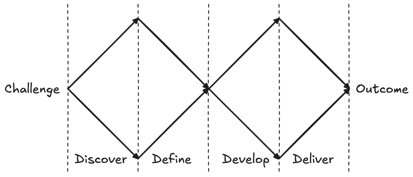 The double diamond model
