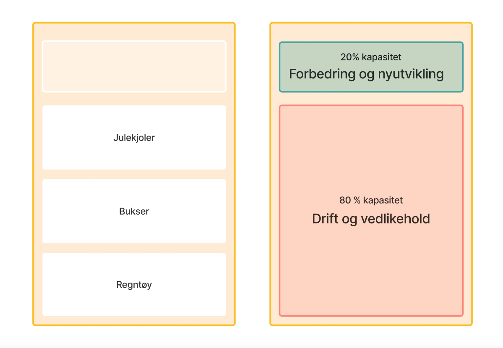 Til venstre er det et skap. Det har én ledig hylle. Resten brukes opp av julekjoler, bukser og regntøy. Til høyre vises samme skap der brukte hyller illustrerer at 80% av kapasiteten går til drift og vedlikehold, og 20% til nyutvikling.